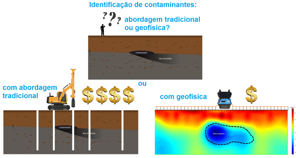 Porque usar geofísica